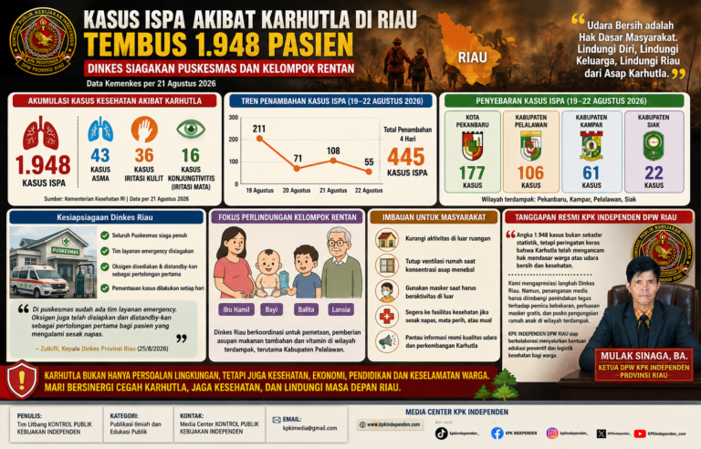 Kasus ISPA Akibat Karhutla di Riau Tembus 1.948 Kasus, Dinkes Siagakan Puskesmas dan Lindungi Kelompok Rentan.