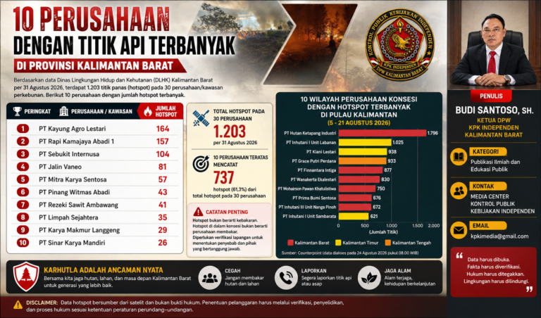 10 Perusahaan dengan Titik Panas Terbanyak di Kalimantan Barat per 31 Agustus 2026.