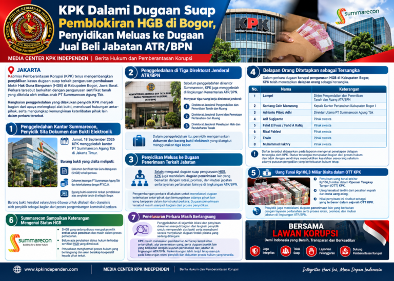 KPK Dalami Dugaan Suap Pemblokiran HGB di Bogor, Penyidikan Meluas ke Dugaan Jual Beli Jabatan ATR/BPN