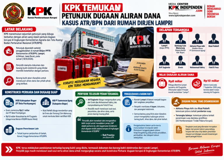 KPK Temukan Petunjuk Dugaan Aliran Dana Kasus ATR/BPN dari Rumah Dirjen Lampri