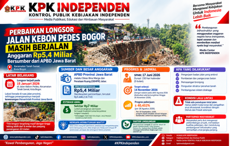 Perbaikan Longsor Jalan Kebon Pedes Bogor Masih Berjalan, Anggaran Rp5,4 Miliar Bersumber dari APBD Jawa Barat.