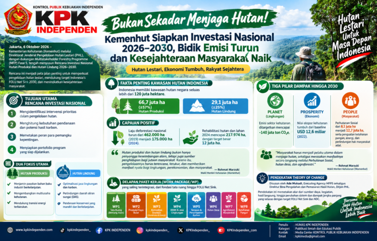 Bukan Sekadar Menjaga Hutan! Kemenhut Siapkan Investasi Nasional 2026–2030, Bidik Emisi Turun dan Kesejahteraan Masyarakat Naik.
