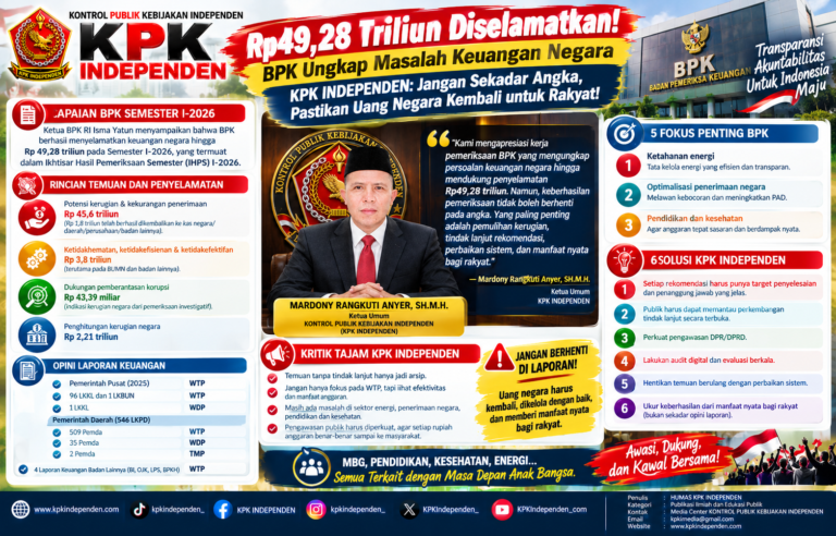 Rp49,28 Triliun Jadi Sorotan! BPK Bongkar Masalah Keuangan Negara Semester I-2026, KPK INDEPENDEN: “Jangan Berhenti di Laporan, Uang Negara Harus Kembali!”